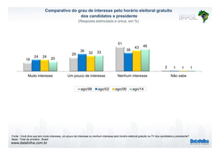 Comparativo do grau de interesse pelo horário eleitoral gratuito 
dos candidatos a presidente 
(Resposta estimulada e única, em %) 
18 
29 
51 
24 
36 38 
24 
32 
43 
20 
33 
46 
2 1 1 1 
Muito interesse Um pouco de interesse Nenhum interesse Não sabe 
ago/98 ago/02 ago/06 ago/14 
Fonte : Você diria que tem muito interesse, um pouco de interesse ou nenhum interesse pelo horário eleitoral gratuito na TV dos candidatos a presidente? 
Base : Total da amostra - Brasil 
www.datafolha.com.br 
 