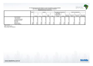 www.datafolha.com.br 
P.11 Você diria que tem muito interesse, um pouco de interesse ou nenhum interesse 
pelo horário eleitoral gratuito na TV dos candidatos a presidente ? 
TOTAL 
(Resposta estimulada e única, em %) 
REGIÃO NATUREZA DO MUNICÍPIO PORTE DO MUNICÍPIO 
Sudeste Sul Nordeste 
Centro 
Oeste Norte 
Total Região 
Metropolitana 
(Capital + Outros 
da RM) Interior 
Até 50 mil 
habitantes 
Mais de 50 a 
200 mil 
Mais de 200 a 
500 mil 
Mais de 500 
mil habitantes 
TEM INTERESSE 53 51 56 55 47 59 50 55 57 52 48 52 
Muito interesse 20 19 16 23 20 24 17 22 22 21 18 18 
Um pouco de interesse 33 32 40 32 27 34 33 33 35 30 30 35 
NENHUM INTERESSE 46 49 42 45 52 40 50 44 42 48 52 48 
NÃO SABE 1 0 1 0 1 1 0 1 1 0 0 0 
Total em % 100 100 100 100 100 100 100 100 100 100 100 100 
Base ponderada 2874 1252 426 772 207 218 1133 1741 982 614 436 842 
Total Nos. absolutos 2874 1130 391 713 322 318 1200 1674 961 614 447 852 
Projeto: PO3757 
Base: Total da amostra 
Data do campo: 28 e 29/08/2014 
 