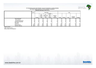www.datafolha.com.br 
P.11 Você diria que tem muito interesse, um pouco de interesse ou nenhum interesse 
pelo horário eleitoral gratuito na TV dos candidatos a presidente ? 
TOTAL 
(Resposta estimulada e única, em %) 
Católica 
Evan-gélica 
Pente-costal 
Evan-gélica 
não 
Pente-costal 
Espirita 
Karde-cista 
/ 
Espiri-tualista 
Não tem 
religião 
nenhuma Parda Branca Preta 
Amarela/ 
oriental Indígena 
TEM INTERESSE 53 55 50 51 51 46 53 56 49 46 52 
Muito interesse 20 21 21 17 14 12 21 19 20 20 20 
Um pouco de interesse 33 34 29 34 37 34 32 37 30 26 32 
NENHUM INTERESSE 46 44 49 48 49 52 47 43 51 52 48 
NÃO SABE 1 1 0 1 2 0 1 2 
Total em % 100 100 100 100 100 100 100 100 100 100 100 
Base ponderada 2874 1706 599 190 96 175 1186 1172 342 68 42 
Total Nos. absolutos 2874 1701 614 189 93 175 1225 1130 340 72 43 
Projeto: PO3757 
Base: Total da amostra 
Data do campo: 28 e 29/08/2014 
RELIGIÃO COR 
 