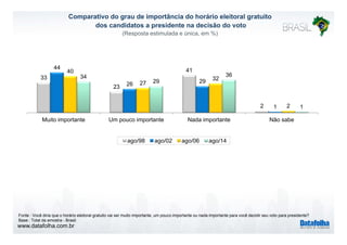 Comparativo do grau de importância do horário eleitoral gratuito 
dos candidatos a presidente na decisão do voto 
(Resposta estimulada e única, em %) 
33 
44 
41 
34 32 
23 
26 29 
40 
27 
29 
36 
2 1 2 1 
Muito importante Um pouco importante Nada importante Não sabe 
ago/98 ago/02 ago/06 ago/14 
Fonte : Você diria que o horário eleitoral gratuito vai ser muito importante, um pouco importante ou nada importante para você decidir seu voto para presidente? 
Base : Total da amostra - Brasil 
www.datafolha.com.br 
 