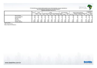 www.datafolha.com.br 
P.12 Você diria que o horário eleitoral gratuito vai ser muito importante, um pouco importante ou 
TOTAL 
nada importante para você decidir seu voto para presidente ? 
(Resposta estimulada e única, em %) 
SEXO IDADE ESCOLARIDADE RENDA FAMILIAR MENSAL 
Mascu-lino 
Femi-nino 
16 a 24 
anos 
25 a 34 
anos 
35 a 44 
anos 
45 a 59 
anos 
60 anos 
ou mais 
Funda-mental 
Médio 
Supe-rior 
Até 2 S.M. 
Mais de 2 
a 5 S.M 
Mais de 5 
a 10 S.M. 
Mais de 10 
S.M. PEA 
NÃO 
PEA 
Muito importante 34 33 34 31 35 36 36 28 34 35 31 36 34 30 26 35 31 
Um pouco importante 29 30 29 35 32 29 27 25 27 30 33 28 30 33 33 30 29 
Nada importante 36 36 35 34 33 35 36 43 37 34 36 34 36 38 41 35 38 
Não sabe 1 1 1 0 1 1 0 4 2 0 0 2 1 1 2 
Total em % 100 100 100 100 100 100 100 100 100 100 100 100 100 100 100 100 100 
Base ponderada 2874 1365 1509 459 668 569 678 500 1113 1224 537 1199 1106 319 142 2027 847 
Total Nos. absolutos 2874 1366 1508 468 673 571 673 489 1103 1236 535 1206 1102 312 143 2028 846 
Projeto: PO3757 
Base: Total da amostra 
Data do campo: 28 e 29/08/2014 
OCUPAÇÃO 
PRINCIPAL 
 