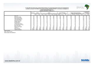 www.datafolha.com.br 
P.13 No último dia 19 teve início o horário eleitoral gratuito na TV. Você assistiu algum dia pela TV à propaganda dos 
candidatos a presidente? (SE SIM) De quais destes candidatos (MOSTRE CARTÃO 1) você assistiu a propaganda no 
TOTAL 
horário eleitoral gratuito pela TV ? 
(Resposta estimulada e múltipla, em %) 
Mascu-lino 
Femi-nino 
16 a 24 
anos 
25 a 34 
anos 
35 a 44 
anos 
45 a 59 
anos 
60 anos 
ou mais 
Funda-mental 
Médio 
Supe-rior 
Até 2 S.M. 
Mais de 2 
a 5 S.M 
Mais de 5 
a 10 S.M. 
Mais de 10 
S.M. PEA 
NÃO 
PEA 
Dilma (PT) 41 42 39 39 40 40 43 40 37 42 45 40 40 45 43 39 44 
Marina Silva (PSB) 37 38 36 35 38 37 38 37 30 40 43 34 38 44 41 37 37 
Aécio Neves (PSDB) 33 35 31 30 31 31 36 34 26 35 41 28 35 44 42 32 35 
Pastor Everaldo (PSC) 16 17 15 12 16 16 17 17 13 17 19 14 16 19 24 16 16 
Levy Fidelix (PRTB) 10 12 9 6 11 11 11 11 7 11 15 9 10 16 18 10 11 
Eduardo Jorge (PV) 10 12 8 8 10 11 11 12 9 11 13 9 10 13 17 10 11 
Zé Maria (PSTU) 10 12 9 6 10 11 11 11 8 11 12 9 10 13 17 10 10 
Eymael (PSDC) 10 11 9 5 10 11 11 12 8 11 13 8 11 13 17 10 11 
Luciana Genro (PSOL) 10 12 8 6 9 11 11 12 9 10 13 9 10 12 17 10 10 
Rui Costa Pimenta (PCO) 10 11 8 5 9 10 11 12 9 10 12 9 10 12 13 10 10 
Mauro Iasi (PCB) 9 10 7 5 8 8 10 10 7 9 11 8 8 11 13 9 9 
Nenhum/ não assistiu 51 50 51 51 50 51 50 53 57 47 46 52 50 46 48 52 49 
Total em % 100 100 100 100 100 100 100 100 100 100 100 100 100 100 100 100 100 
Base ponderada 2874 1365 1509 459 668 569 678 500 1113 1224 537 1199 1106 319 142 2027 847 
Total Nos. absolutos 2874 1366 1508 468 673 571 673 489 1103 1236 535 1206 1102 312 143 2028 846 
Projeto: PO3757 
Base: Total da amostra 
Data do campo: 28 e 29/08/2014 
OCUPAÇÃO 
SEXO IDADE ESCOLARIDADE RENDA FAMILIAR MENSAL PRINCIPAL 
 