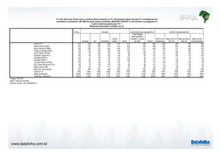www.datafolha.com.br 
P.13 No último dia 19 teve início o horário eleitoral gratuito na TV. Você assistiu algum dia pela TV à propaganda dos 
candidatos a presidente? (SE SIM) De quais destes candidatos (MOSTRE CARTÃO 1) você assistiu a propaganda no 
TOTAL 
horário eleitoral gratuito pela TV ? 
(Resposta estimulada e múltipla, em %) 
Sudeste Sul Nordeste 
Centro 
Oeste Norte 
Total Região 
Metropolitana 
(Capital + Outros 
da RM) Interior 
Até 50 mil 
habitantes 
Mais de 50 a 
200 mil 
Mais de 200 a 
500 mil 
Mais de 500 
mil habitantes 
Dilma (PT) 41 34 38 48 47 51 38 42 45 38 38 39 
Marina Silva (PSB) 37 33 35 41 41 44 35 38 40 33 38 36 
Aécio Neves (PSDB) 33 32 31 34 34 37 31 34 34 31 35 32 
Pastor Everaldo (PSC) 16 12 18 19 20 15 14 17 17 14 18 14 
Levy Fidelix (PRTB) 10 9 12 12 13 8 10 11 10 10 12 10 
Eduardo Jorge (PV) 10 8 12 13 13 9 9 11 11 10 11 10 
Zé Maria (PSTU) 10 7 13 13 15 10 9 11 10 11 9 10 
Eymael (PSDC) 10 8 13 11 13 10 9 11 11 10 11 9 
Luciana Genro (PSOL) 10 8 13 12 13 7 9 11 10 10 10 9 
Rui Costa Pimenta (PCO) 10 7 13 12 13 8 8 11 11 11 10 8 
Mauro Iasi (PCB) 9 6 11 11 12 7 8 9 9 9 9 8 
Nenhum/ não assistiu 51 56 54 45 46 42 53 49 47 53 54 52 
Total em % 100 100 100 100 100 100 100 100 100 100 100 100 
Base ponderada 2874 1252 426 772 207 218 1133 1741 982 614 436 842 
Total Nos. absolutos 2874 1130 391 713 322 318 1200 1674 961 614 447 852 
Projeto: PO3757 
Base: Total da amostra 
Data do campo: 28 e 29/08/2014 
REGIÃO NATUREZA DO MUNICÍPIO PORTE DO MUNICÍPIO 
 
