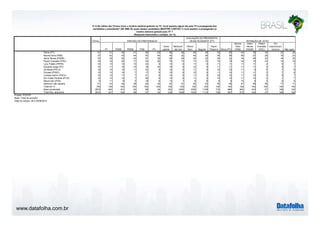 www.datafolha.com.br 
P.13 No último dia 19 teve início o horário eleitoral gratuito na TV. Você assistiu algum dia pela TV à propaganda dos 
candidatos a presidente? (SE SIM) De quais destes candidatos (MOSTRE CARTÃO 1) você assistiu a propaganda no 
TOTAL 
horário eleitoral gratuito pela TV ? 
(Resposta estimulada e múltipla, em %) 
PT PSDB PMDB PSB PV 
Outro 
partido 
Nenhum/ 
não tem 
Ótimo/ 
Bom Regular 
Ruim/ 
Péssimo Dilma (PT) 
Marina 
Silva 
(PSB) 
Aécio 
Neves 
(PSDB) 
Pastor 
Everaldo 
(PSC) 
Em 
branco/nulo/ 
nenhum Não sabe 
Dilma (PT) 41 51 45 51 56 50 46 36 50 38 33 50 40 39 30 20 26 
Marina Silva (PSB) 37 42 43 44 63 54 45 32 40 36 35 36 46 37 28 16 23 
Aécio Neves (PSDB) 33 35 52 42 57 39 38 29 34 32 34 32 34 48 22 16 20 
Pastor Everaldo (PSC) 16 19 22 17 34 26 18 13 17 15 15 16 18 16 23 10 10 
Levy Fidelix (PRTB) 10 13 13 10 22 9 13 9 11 9 11 11 11 11 2 6 7 
Eduardo Jorge (PV) 10 11 10 10 18 22 15 9 12 9 11 11 11 11 2 8 7 
Zé Maria (PSTU) 10 12 10 11 23 8 14 9 11 9 10 10 11 9 6 7 8 
Eymael (PSDC) 10 13 14 7 17 6 15 8 12 8 11 10 11 11 2 7 6 
Luciana Genro (PSOL) 10 12 11 7 21 9 14 9 11 9 10 10 11 10 5 6 7 
Rui Costa Pimenta (PCO) 10 13 12 7 26 9 14 8 11 9 10 10 11 10 4 7 7 
Mauro Iasi (PCB) 9 11 9 5 18 6 13 7 9 8 9 8 10 9 2 6 6 
Nenhum/ não assistiu 51 43 42 38 24 34 42 57 45 53 55 46 47 48 56 77 71 
Total em % 100 100 100 100 100 100 100 100 100 100 100 100 100 100 100 100 100 
Base ponderada 2874 454 161 92 58 34 242 1835 1005 1109 733 984 963 443 47 196 193 
Total Nos. absolutos 2874 447 164 99 57 34 235 1838 1003 1112 729 987 973 444 47 189 185 
Projeto: PO3757 
Base: Total da amostra 
Data do campo: 28 e 29/08/2014 
PARTIDO DE PREFERENCIA 
AVALIAÇÃO DA PRESIDENTA 
DILMA ROUSSEFF (PT) INTENÇÃO DE VOTO 
 