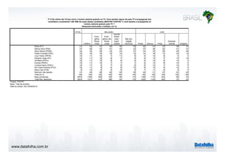 P.13 No último dia 19 teve início o horário eleitoral gratuito na TV. Você assistiu algum dia pela TV à propaganda dos 
candidatos a presidente? (SE SIM) De quais destes candidatos (MOSTRE CARTÃO 1) você assistiu a propaganda no 
www.datafolha.com.br 
TOTAL 
horário eleitoral gratuito pela TV ? 
(Resposta estimulada e múltipla, em %) 
Católica 
Evan-gélica 
Pente-costal 
RELIGIÃO COR 
Evan-gélica 
não 
Pente-costal 
Espirita 
Karde-cista 
/ 
Espiri-tualista 
Não tem 
religião 
nenhuma Parda Branca Preta 
Amarela/ 
oriental Indígena 
Dilma (PT) 41 43 37 40 35 35 42 41 37 39 27 
Marina Silva (PSB) 37 38 34 41 35 32 37 38 32 41 27 
Aécio Neves (PSDB) 33 34 29 33 43 27 33 35 26 26 26 
Pastor Everaldo (PSC) 16 16 16 15 14 14 14 18 13 24 12 
Levy Fidelix (PRTB) 10 11 10 7 11 8 9 13 9 9 7 
Eduardo Jorge (PV) 10 11 10 9 7 9 9 13 7 12 10 
Zé Maria (PSTU) 10 11 10 9 8 8 8 12 8 13 7 
Eymael (PSDC) 10 11 10 7 7 7 8 13 8 10 7 
Luciana Genro (PSOL) 10 11 9 7 9 8 8 12 7 10 7 
Rui Costa Pimenta (PCO) 10 11 9 6 8 10 8 12 9 10 7 
Mauro Iasi (PCB) 9 10 8 5 8 6 7 11 6 9 7 
Nenhum/ não assistiu 51 49 56 46 50 59 49 51 57 52 62 
Total em % 100 100 100 100 100 100 100 100 100 100 100 
Base ponderada 2874 1706 599 190 96 175 1186 1172 342 68 42 
Total Nos. absolutos 2874 1701 614 189 93 175 1225 1130 340 72 43 
Projeto: PO3757 
Base: Total da amostra 
Data do campo: 28 e 29/08/2014 
 
