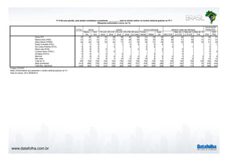 www.datafolha.com.br 
TOTAL 
Mascu-lino 
Femi-nino 
16 a 24 
anos 
25 a 34 
anos 
35 a 44 
anos 
45 a 59 
anos 
60 anos 
ou mais 
ESCOLARIDADE RENDA FAMILIAR MENSAL 
Funda-mental 
Médio 
Supe-rior 
Até 2 S.M. 
Mais de 2 
a 5 S.M 
Mais de 5 
a 10 S.M. 
Mais de 10 
S.M. PEA 
NÃO 
PEA 
Dilma (PT) 33 35 32 33 29 35 34 36 41 33 20 40 30 21 31 34 31 
Marina Silva (PSB) 31 31 31 31 37 33 28 25 23 33 39 29 31 40 31 31 31 
Aécio Neves (PSDB) 20 22 19 22 22 17 21 19 16 21 26 16 22 26 33 21 20 
Pastor Everaldo (PSC) 1 1 0 1 1 0 0 1 0 0 1 1 1 1 
Rui Costa Pimenta (PCO) 0 0 0 0 0 0 0 0 1 0 
Mauro Iasi (PCB) 0 0 0 0 0 0 0 0 0 
Luciana Genro (PSOL) 0 0 0 1 0 1 0 0 0 
Zé Maria (PSTU) 0 0 0 0 0 0 0 
Nenhum 3 4 3 3 4 3 3 3 2 3 5 2 3 7 3 3 4 
Não sabe 11 7 14 9 7 10 13 16 16 9 7 12 12 6 2 10 13 
Total em % 100 100 100 100 100 100 100 100 100 100 100 100 100 100 100 100 100 
Base ponderada 1412 680 732 224 332 279 340 237 479 646 288 577 552 173 75 978 434 
Total Nos. absolutos 1436 694 742 234 338 286 346 232 481 659 296 588 556 173 79 999 437 
Projeto: PO3757 
Base: Entrevistados que assistiram o horário eleitoral gratuito na TV 
Data do campo: 28 e 29/08/2014 
OCUPAÇÃO 
PRINCIPAL 
P.14 Na sua opinião, qual destes candidatos a presidente __________ está se saindo melhor no horário eleitoral gratuito na TV ? 
(Resposta estimulada e única, em %) 
SEXO IDADE 
 