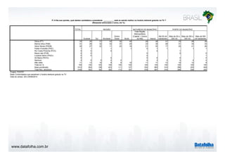 www.datafolha.com.br 
P.14 Na sua opinião, qual destes candidatos a presidente __________ está se saindo melhor no horário eleitoral gratuito na TV ? 
TOTAL 
(Resposta estimulada e única, em %) 
Sudeste Sul Nordeste 
Centro 
Oeste Norte 
Total Região 
Metropolitana 
(Capital + Outros 
da RM) Interior 
Até 50 mil 
habitantes 
Mais de 50 a 
200 mil 
Mais de 200 a 
500 mil 
Mais de 500 
mil habitantes 
Dilma (PT) 33 25 31 43 30 45 29 36 41 33 28 26 
Marina Silva (PSB) 31 29 32 33 37 25 33 30 28 31 34 33 
Aécio Neves (PSDB) 20 27 22 11 22 19 21 20 17 20 21 26 
Pastor Everaldo (PSC) 1 1 1 1 0 1 1 1 1 
Rui Costa Pimenta (PCO) 0 0 0 0 1 
Mauro Iasi (PCB) 0 0 0 0 0 
Luciana Genro (PSOL) 0 0 0 1 
Zé Maria (PSTU) 0 0 0 0 0 0 
Nenhum 3 5 5 2 2 4 3 2 4 4 4 
Não sabe 11 13 10 9 8 10 11 11 12 10 12 9 
Total em % 100 100 100 100 100 100 100 100 100 100 100 100 
Base ponderada 1412 554 198 423 111 127 530 883 518 286 200 408 
Total Nos. absolutos 1436 502 182 392 173 187 579 857 516 289 206 425 
Projeto: PO3757 
Base: Entrevistados que assistiram o horário eleitoral gratuito na TV 
Data do campo: 28 e 29/08/2014 
REGIÃO NATUREZA DO MUNICÍPIO PORTE DO MUNICÍPIO 
 