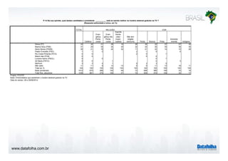 P.14 Na sua opinião, qual destes candidatos a presidente __________ está se saindo melhor no horário eleitoral gratuito na TV ? 
www.datafolha.com.br 
TOTAL 
(Resposta estimulada e única, em %) 
Católica 
Evan-gélica 
Pente-costal 
RELIGIÃO COR 
Evan-gélica 
não 
Pente-costal 
Espirita 
Karde-cista 
/ 
Espiri-tualista 
Não tem 
religião 
nenhuma Parda Branca Preta 
Amarela/ 
oriental Indígena 
Dilma (PT) 33 35 31 28 18 36 35 32 37 27 30 
Marina Silva (PSB) 31 29 35 34 35 32 32 30 30 38 30 
Aécio Neves (PSDB) 20 21 19 24 32 11 21 22 14 10 29 
Pastor Everaldo (PSC) 1 1 0 2 1 0 6 
Rui Costa Pimenta (PCO) 0 0 2 0 1 
Mauro Iasi (PCB) 0 0 0 0 
Luciana Genro (PSOL) 0 0 0 1 
Zé Maria (PSTU) 0 0 1 0 3 
Nenhum 3 3 4 1 9 3 3 5 
Não sabe 11 11 9 13 15 8 9 11 13 16 11 
Total em % 100 100 100 100 100 100 100 100 100 100 100 
Base ponderada 1412 875 266 102 48 72 606 580 148 33 16 
Total Nos. absolutos 1436 891 279 100 47 72 635 572 149 34 17 
Projeto: PO3757 
Base: Entrevistados que assistiram o horário eleitoral gratuito na TV 
Data do campo: 28 e 29/08/2014 
 