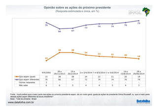 Opinião sobre as ações do próximo presidente 
(Resposta estimulada e única, em %) 
76 
67 
72 
74 74 
76 
79 
66 28 28 
24 
22 21 20 
15 
18 
9/9/2002 
28 e 
29/11/2013 
19 e 
20/2/2014 
2 e 3/4/2014 7 e 8/5/2014 3 a 5/6/2014 
14 e 
15/8/2014 
28 e 
29/06/2014 
Que sejam iguais 15 28 28 24 22 21 20 18 
Que sejam diferentes 76 66 67 72 74 74 76 79 
Outras respostas 3 - - - - - - - 
Não sabe 6 6 5 4 4 5 4 3 
Fonte : Você prefere que a maior parte das ações do próximo presidente sejam, de um modo geral, iguais às ações da presidente Dilma Rousseff, ou que a maior parte 
dessas ações sejam diferentes da atual presidente? 
Base : Total da amostra - Brasil 
www.datafolha.com.br 
 