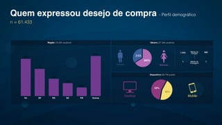 Quem expressou desejo de compra - Perfil demográfico
n = 61.433
34%
66%
Média de!
Amigos
Média de!
Postagem
1.243
1
993
1
55%
45%
Homens Mulheres
Região (10.042 usuários)
Dispositivo (60.744 posts)
Gênero (37.332 usuários)
Desktop Mobile
RJ SP RS SC PR Outros
28%
6%
9%
12%
19%
26%
 