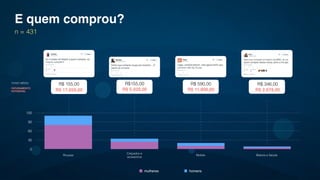 0
30
60
90
120
mulheres homens
E quem comprou?
n = 431
Roupas
Calçados e
acessórios
Mobile Beleza e Saúde
R$ 590,00
R$ 11.800,00
R$ 346,00
R$ 2.678,00
R$155,00
R$ 5.020,00
R$ 155,00
R$ 17.050,00
TICKET MÉDIO
FATURAMENTO!
POTENCIAL
 