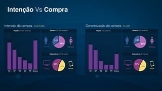 Intenção Vs Compra
Intenção de compra - N=61.433
34%
66%
55%
45%
Homens Mulheres
Região (10.042 usuários)
Dispositivo (60.744 posts)
Gênero (37.332 usuários)
Desktop Mobile
RJ SP RS SC PR Outros
28%
6%
9%
12%
19%
26%
31%
69%
54%
46%
Homens Mulheres
Região (72 usuários)
Dispositivo (412 posts)
Gênero (319 usuários)
Desktop Mobile
RJ SP RS MG PR Outros
20%
6%6%
11%
25%
32%
Concretização de compra - N=431
 