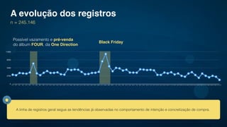 0
2750
5500
8250
11000
1/11 2/11 3/11 4/11 5/11 6/11 7/11 8/11 9/11 10/11 11/11 12/11 13/11 14/11 15/11 16/11 17/11 18/11 19/11 20/11 21/11 22/11 23/11 24/11 25/11 26/11 27/11 28/11 29/11 30/11 1/12 2/12 3/12 4/12 5/12 6/12 7/12 8/12 9/12 10/12 11/12 12/12 13/12 14/12 15/12 16/12 17/12 18/12 19/12 20/12 21/12 22/12 23/12 24/12 25/12 26/12 27/12 28/12 29/12 30/12 31/12
A linha de registros geral segue as tendências já observadas no comportamento de intenção e concretização de compra.
A evolução dos registros
n = 245.146
Possível vazamento e pré-venda
do álbum FOUR, da One Direction
Black Friday
 
