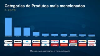 Livros e Quadrinhos CD / DVD Mobile Roupas Games TVs Informatica Artigos Esportivos e Lazer Calçados Eletrodomésticos
1.2561.4461.7351.8611.9772.334
4.079
9.4129.525
21.031
Categorias de Produtos mais mencionados
n = 245.146
Marcas mais associadas a cada categoria
 