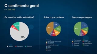 Os usuários estão satisfeitos?
12%
5%
83%
Neutro Negativo Positivo
39%
1%
1%
2%
5% 7%
12%
16%
17%
Entrega
Genérico (não especiﬁcada)
Site / Sistema
Atendimento
Acusações/Denúncias
Custo
Danos
Estoque
Outros
46%
2% 4% 4%
5%
7%
11%
21%
Promoções Custo
Genérico Indicação
Entrega Atendimento
Estoque Outros
Sobre o que reclama Sobre o que elogiam
O sentimento geral
n = 245.146
 