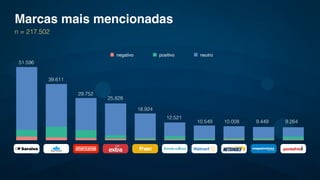 Marcas mais mencionadas
n = 217.502
negativo positivo neutro
51.596
39.611
29.752
25.828
18.924
12.521
10.549 10.008 9.449 9.264
 