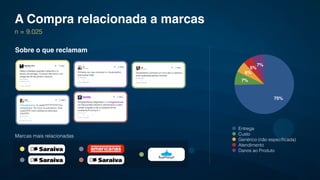 7%
5%
6%
7%
75%
Entrega
Custo
Genérico (não especiﬁcada)
Atendimento
Danos ao Produto
Sobre o que reclamam
Marcas mais relacionadas
A Compra relacionada a marcas
n = 9.025
 