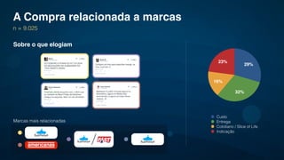 Sobre o que elogiam
Marcas mais relacionadas
A Compra relacionada a marcas
n = 9.025
23%
16%
32%
29%
Custo
Entrega
Cotidiano / Slice of Life
Indicação
 