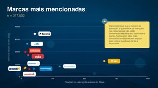 Marcas mais mencionadas
n = 217.502
0
15000
30000
45000
60000
Posição no ranking de acesso do Alexa
0 250 500 750 1000
Númerodemençõesnasredessociais
Importante notar que o número de
acessos e a quantidade de menções
nas redes sociais não estão
diretamente relacionados. Isso mostra
que as marcas com sites mais
acessados ainda possuem espaço
para crescer sua base de fãs e
seguidores.
 