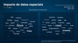 Black
View
livros
produtos
ofertas
dias
boleto
comprei
descontoentrega
friday
promocao
loja
incriveis
site
mercado
bem
celulares
pedido
bom
barato
tentar
eletro
comprar
preco
entrar
tablets
Impacto de datas especiais
n = 14.990
Volume dos termos no período selecionado:
Black Friday = 7.080**
Natal = 7.910**
Associações de cada tema:
natal
concorra
#natal
ensino
centro
compras
empresa
garanta
brasil dia
presente
vagas
medio
livros
entrega
@siganetshoes conquistou
tijuca
desconto
promocao
romance
compra
casa
comprar
auxiliar
site#natal
** A busca nas redes sociais foi por nome das marcas e não por esses termos, eles
aparecem como resultado colateral da pesquisa
 