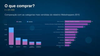 0
3.000
6.000
9.000
12.000
mulher homens
O que comprar?
n = 61.433
Roupas Ingressos Mobile
Livros e
Quadrinhos
Calçados e
acessórios
Comparação com as categorias mais vendidas do relatório Webshoppers 2015
Moda e Acessórios
Cosméticos e Perfumaria / Cuidados Pessoais / Saúde
Eletrodomésticos
Telefonia / Celulares
Livros / Assinaturas e Revistas
Informática
Casa e Decoração
Eletrônicos
Esporte e Lazer
Brinquedos e Games 3%
4%
6%
7%
7%
8%
8%
12%
15%
17%
Mobile
Roupas / Calçados e acessórios
Livros e Quadrinhos
Mobile
Ingressos
 