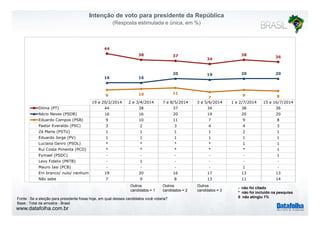 www.datafolha.com.br
Intenção de voto para presidente da República
(Resposta estimulada e única, em %)
l 6%Dilma : 46%
Aéc...