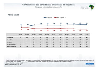 www.datafolha.com.br
Conhecimento dos candidatos à presidência da República
(Resposta estimulada e única, em %)
CONHECE NÃ...