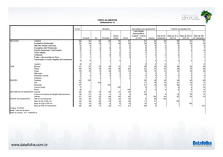 www.datafolha.com.br
TOTAL
Sudeste Sul Nordeste
Centro
Oeste Norte
Total Região
Metropolitana
(Capital + Outros
da RM) Interior
Até 50 mil
habitantes
Mais de 50 a
200 mil
Mais de 200 a
500 mil
Mais de 500
mil habitantes
Católica 59 54 64 66 56 57 53 63 69 59 53 51
Evangélica Pentecostal 22 24 18 17 28 29 24 20 17 25 24 23
Não tem religião nenhuma 6 6 7 7 7 6 8 6 5 6 6 9
Evangélica não Pentecostal 6 7 4 6 6 6 6 6 5 6 7 7
Espirita Kardecista / Espiritualista 3 5 3 2 1 1 5 2 1 2 5 6
Outra religião 1 2 1 1 0 0 1 1 1 1 1 1
Umbanda 1 1 1 0 0 0 1 0 0 0 1 1
É ateu / não acredita em Deus 1 1 1 1 1 0 1 1 1 1 1 1
Candomblé ou outras religiões afro-brasileiras
0 0 1 0 1 0 0 0 0 1
Judaica 0 0 0 0 0 0
Branca 41 47 74 24 32 15 36 45 38 46 45 39
Parda 39 35 15 50 46 62 41 37 42 38 33 39
Preta 15 15 9 18 15 14 18 12 13 12 16 18
Não sabe 2 1 0 5 3 3 1 3 3 1 3 1
Amarela/ oriental 2 2 1 3 3 2 2 2 2 2 2 2
Indígena 1 1 1 1 1 3 1 1 1 1 2 1
Sudeste 44 100 52 38 29 39 55 58
Sul 15 100 11 18 16 21 19 6
Nordeste 27 100 21 30 39 26 14 21
Centro Oeste 7 100 8 7 7 6 4 10
Norte 8 100 7 8 9 8 8 6
Capital 24 26 14 20 37 32 61 11 77
Outros municípios da Região Metropolitana 15 21 14 11 8 6 39 6 19 36 13
Interior 61 53 72 69 55 62 100 94 81 52 10
Até 50 mil habitantes 33 22 37 48 32 38 5 52 100
Mais de 50 a 200 mil 23 20 32 22 18 25 11 31 100
Mais de 200 a 500 mil 15 19 20 8 8 15 18 13 100
Mais de 500 mil habitantes 29 38 11 22 41 21 66 5 100
RELIGIÃO
COR
REGIÃO
NATUREZA DO MUNICÍPIO
PORTE DO MUNICÍPIO
REGIÃO NATUREZA DO MUNICÍPIO PORTE DO MUNICÍPIO
PERFIL DA AMOSTRA
(Resposta em %)
Projeto: PO3755
Base: Total da amostra
Data do campo: 14 e 15/08/2014
 