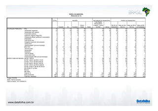 www.datafolha.com.br
TOTAL
Sudeste Sul Nordeste
Centro
Oeste Norte
Total Região
Metropolitana
(Capital + Outros
da RM) Interior
Até 50 mil
habitantes
Mais de 50 a
200 mil
Mais de 200 a
500 mil
Mais de 500
mil habitantes
PEA 72 73 72 70 78 65 74 70 69 70 74 76
Assalariado registrado 27 31 36 18 28 17 29 25 20 28 29 34
Assalariado sem registro 7 5 5 10 11 8 6 8 9 8 5 6
Funcionário público 6 5 4 9 7 10 4 8 10 5 6 4
Autônomo regular (Paga ISS) 7 8 7 4 11 6 10 5 4 6 9 10
Profissional liberal (autônomo universitário) 1 1 1 1 0 1 1 0 0 2 1
Empresário 4 3 6 3 7 1 3 4 4 4 2 4
Free-lance/ bico 13 12 7 16 8 18 12 13 17 10 12 10
Estagiário/ aprendiz (remunerado) 1 1 1 0 0 1 0 0 1 1
Outros PEA 1 0 2 3 1 1 1 2 2 1 0 1
Desempregado (procura emprego) 6 7 4 7 4 3 7 5 4 7 8 6
NÃO PEA 28 27 28 30 22 35 26 30 31 30 26 24
Dona de casa 8 8 6 10 6 11 7 9 10 10 7 5
Aposentado 13 14 16 13 9 9 12 14 14 13 12 13
Estudante 5 3 3 6 3 12 5 4 5 4 5 4
Vive de rendas 0 0 0 2 0 0 0 1 0
Outros NAO PEA 1 1 1 0 1 1 0 1 1 0 1
Desempregado (Não procura emprego) 1 1 1 1 3 1 1 1 1 1 3 1
Até R$ 1.448,00 44 37 29 65 36 51 39 47 54 46 40 34
De R$ 1.448,01 até R$ 2.172,00 21 22 24 17 24 18 20 21 21 22 19 21
De R$ 2.172,01 até R$ 3.620,00 16 18 20 9 16 13 16 16 13 16 17 17
De R$ 3.620,01 até R$ 7.240,00 11 13 16 3 14 6 12 9 6 8 15 15
De R$ 7.240,01 até R$ 14.480,00 3 4 5 1 4 2 5 2 1 2 4 6
De R$ 14.480,01 até R$ 36.200,00 1 1 2 0 2 0 2 1 0 1 1 2
R$ 36.200,01 ou mais 0 0 1 0 0 0 0 1
Recusa 2 2 2 2 2 4 2 2 2 3 1 2
Não sabe 2 2 1 3 1 7 3 2 3 2 3 2
Total em % 100 100 100 100 100 100 100 100 100 100 100 100
Base ponderada 2843 1238 421 764 204 216 1121 1722 944 649 433 818
Total Nos. absolutos 2843 1115 390 713 304 321 1196 1647 922 641 445 835
Projeto: PO3755
Base: Total da amostra
Data do campo: 14 e 15/08/2014
OCUPAÇÃO PRINCIPAL
RENDA FAMILIAR MENSAL
PERFIL DA AMOSTRA
(Resposta em %)
REGIÃO NATUREZA DO MUNICÍPIO PORTE DO MUNICÍPIO
 