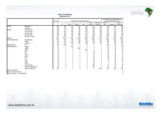 www.datafolha.com.br
TOTAL
PT PSDB PMDB PSB
Outro
partido
Nenhum/
não tem
Ótimo/
Bom Regular
Ruim/
Péssimo
Masculino 48 58 61 54 52 51 43 48 49 46
Feminino 52 42 39 46 48 49 57 52 51 54
16 a 24 anos 16 14 19 9 24 17 16 13 17 19
25 a 34 anos 23 22 29 19 23 22 23 21 23 25
35 a 44 anos 20 22 16 26 20 19 20 20 20 20
45 a 59 anos 24 26 21 29 23 20 23 26 23 22
60 anos ou mais 17 16 15 17 10 22 18 19 18 13
41,6 42,0 39,4 43,4 38,2 42,4 41,7 43,2 41,4 39,3
Fundamental 41 43 19 42 30 48 42 50 40 27
Médio 41 44 44 49 45 35 40 38 42 44
Superior 18 14 38 10 26 17 18 12 18 29
PT 16 100 29 11 3
PSDB 6 100 2 7 10
PMDB 4 100 4 4 4
PSB 3 100 2 3 5
PDT 1 8 0 1 1
PV 0 5 0 0 1
PSOL 0 4 0 0 1
DEM 0 4 0 0 1
PP 0 3 0 0 0
PSD 0 3 0 0 0
PTB 0 3 0 1
PRTB 0 0 0
Outro partido 2 25 2 2 2
Nomes e referências 4 44 4 4 3
Nenhum/ não tem 63 100 55 66 68
PARTIDO DE PREFERENCIA
AVALIAÇÃO DA PRESIDENTA
DILMA ROUSSEFF (PT)
PERFIL DA AMOSTRA
(Resposta em %)
MÉDIA
ESCOLARIDADE
PARTIDO DE
PREFERENCIA
SEXO
IDADE
Projeto: PO3755
Base: Total da amostra
Data do campo: 14 e 15/08/2014
 