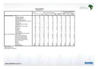 www.datafolha.com.br
TOTAL
PT PSDB PMDB PSB
Outro
partido
Nenhum/
não tem
Ótimo/
Bom Regular
Ruim/
Péssimo
PEA 72 74 78 75 83 67 71 68 73 77
Assalariado registrado 27 28 24 32 40 18 27 23 28 32
Assalariado sem registro 7 6 9 9 3 6 7 7 7 7
Funcionário público 6 7 8 4 8 8 6 6 6 7
Autônomo regular (Paga ISS) 7 8 10 9 4 5 7 6 7 9
Profissional liberal (autônomo universitário) 1 1 0 1 0 0 0 0 1
Empresário 4 1 9 2 4 6 4 2 4 6
Free-lance/ bico 13 15 7 15 10 14 12 15 13 8
Estagiário/ aprendiz (remunerado) 1 1 2 1 1 1 1 0
Outros PEA 1 2 0 2 2 3 1 2 1 1
Desempregado (procura emprego) 6 7 7 2 7 7 5 5 6 6
NÃO PEA 28 26 22 25 17 33 29 32 27 23
Dona de casa 8 5 6 10 4 8 9 9 9 6
Aposentado 13 14 7 11 9 16 13 16 12 9
Estudante 5 5 6 1 3 7 4 5 4 5
Vive de rendas 0 1 0 1 0 0 0 0
Outros NAO PEA 1 0 0 1 1 1 1 0 1
Desempregado (Não procura emprego) 1 1 2 3 1 1 1 1 1
Até R$ 1.448,00 44 44 25 43 31 47 46 52 44 31
De R$ 1.448,01 até R$ 2.172,00 21 21 23 20 29 22 20 19 22 23
De R$ 2.172,01 até R$ 3.620,00 16 19 19 12 16 12 15 13 16 20
De R$ 3.620,01 até R$ 7.240,00 11 9 16 17 15 12 10 8 11 14
De R$ 7.240,01 até R$ 14.480,00 3 3 7 6 7 3 3 2 3 5
De R$ 14.480,01 até R$ 36.200,00 1 1 4 0 1 1 1 2
R$ 36.200,01 ou mais 0 0 1 0 0 1
Recusa 2 3 3 1 2 2 2 2 2
Não sabe 2 1 1 1 1 1 3 3 2 2
Total em % 100 100 100 100 100 100 100 100 100 100
Base ponderada 2843 456 157 113 80 255 1781 1083 1069 666
Total Nos. absolutos 2843 455 162 118 85 244 1779 1082 1067 669
Projeto: PO3755
Base: Total da amostra
Data do campo: 14 e 15/08/2014
OCUPAÇÃO PRINCIPAL
RENDA FAMILIAR MENSAL
PARTIDO DE PREFERENCIA
AVALIAÇÃO DA PRESIDENTA
DILMA ROUSSEFF (PT)
PERFIL DA AMOSTRA
(Resposta em %)
 