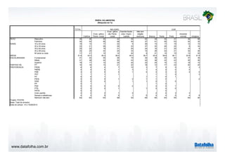 www.datafolha.com.br
TOTAL
Católica
Evan- gélica
Pente- costal
Evan- gélica
não Pente-
costal
Espirita Karde-
cista / Espiri-
tualista
Não tem
religião
nenhuma Branca Parda Preta
Amarela/
oriental Indígena
Masculino 48 48 45 42 45 63 49 45 47 48 68
Feminino 52 52 55 58 55 37 51 55 53 52 32
16 a 24 anos 16 14 17 22 5 26 15 17 19 12 10
25 a 34 anos 23 21 26 26 23 27 20 26 25 8 34
35 a 44 anos 20 20 19 21 20 24 18 21 20 33 9
45 a 59 anos 24 25 24 20 33 14 26 22 21 34 26
60 anos ou mais 17 21 14 12 20 9 21 14 15 13 20
41,6 43,3 40,3 38,0 45,3 35,7 43,5 39,9 40,1 43,8 41,9
Fundamental 41 44 45 26 15 34 38 42 44 37 39
Médio 41 38 44 50 43 42 38 43 43 45 46
Superior 18 17 12 24 42 23 24 15 13 18 15
PT 16 16 13 21 22 18 12 17 23 20 25
PSDB 6 6 4 7 10 3 7 5 5 2 3
PMDB 4 4 4 1 3 1 4 4 4 4
PSB 3 2 4 4 1 4 3 3 2 4 2
PDT 1 1 1 1 1 1 0 3
PV 0 0 1 1 1 0 1
PSOL 0 0 0 1 3 1 1 0 2
DEM 0 0 0 1 1 0 1 0
PP 0 1 1 0
PSD 0 0 0 0 2 0 0 1
PTB 0 0 0 1 1 0 0 0
PRTB 0 0 0
Outro partido 2 2 2 1 4 2 2 3 3
Nomes e referências 4 3 5 5 1 5 4 4 5 4 9
Nenhum/ não tem 63 64 63 58 52 65 65 63 55 64 55
RELIGIÃO COR
PERFIL DA AMOSTRA
(Resposta em %)
MÉDIA
ESCOLARIDADE
PARTIDO DE
PREFERENCIA
SEXO
IDADE
Projeto: PO3755
Base: Total da amostra
Data do campo: 14 e 15/08/2014
 