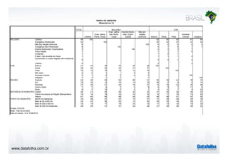 www.datafolha.com.br
TOTAL
Católica
Evan- gélica
Pente- costal
Evan- gélica
não Pente-
costal
Espirita Karde-
cista / Espiri-
tualista
Não tem
religião
nenhuma Branca Parda Preta
Amarela/
oriental Indígena
Católica 59 100 62 60 50 41 64
Evangélica Pentecostal 22 100 20 22 27 27 25
Não tem religião nenhuma 6 100 6 6 8 6 5
Evangélica não Pentecostal 6 100 5 7 8 7 7
Espirita Kardecista / Espiritualista 3 100 4 3 3 7
Outra religião 1 1 1 1 6
Umbanda 1 1 0 1
É ateu / não acredita em Deus 1 1 1 1 2
Candomblé ou outras religiões afro-brasileiras
0 0 0 1 2
Judaica 0 0 2
Branca 41 43 38 33 48 38 100
Parda 39 40 39 44 31 37 100
Preta 15 12 18 19 14 19 100
Não sabe 2 2 1 3 4
Amarela/ oriental 2 1 2 2 4 2 100
Indígena 1 1 1 1 1 100
Sudeste 44 40 48 52 66 41 50 39 44 39 33
Sul 15 16 12 10 13 16 26 6 9 6 14
Nordeste 27 30 21 24 16 27 15 35 33 35 28
Centro Oeste 7 7 9 7 3 8 6 9 7 11 6
Norte 8 7 10 7 3 7 3 12 7 9 20
Capital 24 21 26 25 42 32 21 25 30 30 23
Outros municípios da Região Metropolitana 15 14 18 16 19 15 13 17 18 13 25
Interior 61 65 56 58 39 53 66 58 51 57 52
Até 50 mil habitantes 33 39 27 27 10 27 31 36 29 35 30
Mais de 50 a 200 mil 23 23 26 23 13 20 25 23 18 22 21
Mais de 200 a 500 mil 15 14 17 19 23 15 17 13 16 14 24
Mais de 500 mil habitantes 29 25 31 31 54 38 27 29 36 29 25
RELIGIÃO
COR
REGIÃO
NATUREZA DO MUNICÍPIO
PORTE DO MUNICÍPIO
Projeto: PO3755
Base: Total da amostra
Data do campo: 14 e 15/08/2014
RELIGIÃO COR
PERFIL DA AMOSTRA
(Resposta em %)
 