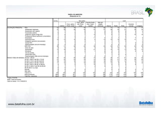 www.datafolha.com.br
TOTAL
Católica
Evan- gélica
Pente- costal
Evan- gélica
não Pente-
costal
Espirita Karde-
cista / Espiri-
tualista
Não tem
religião
nenhuma Branca Parda Preta
Amarela/
oriental Indígena
PEA 72 69 74 78 72 80 71 73 71 78 71
Assalariado registrado 27 26 28 34 23 27 29 24 27 29 23
Assalariado sem registro 7 7 7 8 3 9 6 8 8 9 2
Funcionário público 6 7 4 9 5 8 6 7 6 3 7
Autônomo regular (Paga ISS) 7 6 7 7 15 7 8 7 5 10 15
Profissional liberal (autônomo universitário) 1 0 0 1 2 1 1 0
Empresário 4 4 3 2 11 4 5 3 2 7 3
Free-lance/ bico 13 13 15 6 5 13 10 14 15 11 7
Estagiário/ aprendiz (remunerado) 1 0 0 2 1 3 1 0 0 2
Outros PEA 1 1 2 1 2 1 1 1 3 4
Desempregado (procura emprego) 6 4 8 8 7 7 4 8 7 5 6
NÃO PEA 28 31 26 22 28 20 29 27 29 22 29
Dona de casa 8 9 9 6 4 5 8 10 6 6 9
Aposentado 13 16 10 8 21 5 15 10 13 12 12
Estudante 5 4 4 5 1 8 3 5 7 4 6
Vive de rendas 0 0 0 1 0 0 0 1
Outros NAO PEA 1 1 1 1 0 0
Desempregado (Não procura emprego) 1 1 1 2 2 2 1 1 1 3
Até R$ 1.448,00 44 45 46 46 19 45 36 51 51 33 43
De R$ 1.448,01 até R$ 2.172,00 21 22 23 19 12 15 20 21 19 35 22
De R$ 2.172,01 até R$ 3.620,00 16 15 16 15 29 16 20 12 14 12 13
De R$ 3.620,01 até R$ 7.240,00 11 10 8 15 22 13 14 8 8 5 14
De R$ 7.240,01 até R$ 14.480,00 3 3 2 2 10 7 5 2 2 9
De R$ 14.480,01 até R$ 36.200,00 1 1 1 1 4 0 1 1 1
R$ 36.200,01 ou mais 0 0 1 0 0
Recusa 2 2 3 2 1 1 2 2 2 2 7
Não sabe 2 2 3 0 2 3 1 3 4 4
Total em % 100 100 100 100 100 100 100 100 100 100 100
Base ponderada 2843 1681 621 174 92 184 1175 1103 418 55 33
Total Nos. absolutos 2843 1674 639 173 86 185 1127 1149 415 56 36
Projeto: PO3755
Base: Total da amostra
Data do campo: 14 e 15/08/2014
OCUPAÇÃO PRINCIPAL
RENDA FAMILIAR MENSAL
RELIGIÃO COR
PERFIL DA AMOSTRA
(Resposta em %)
 