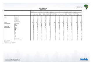 www.datafolha.com.br
TOTAL
Dilma (PT)
Marina
Silva
(PSB)
Aécio
Neves
(PSDB)
Pastor
Everaldo
(PSC)
Em
branco/nulo/
nenhum Não sabe Dilma (PT)
Aécio
Neves
(PSDB)
Pastor
Everaldo
(PSC)
Em
branco/nulo/
nenhum Não sabe
Masculino 48 50 45 57 42 37 34 50 57 37 40 34
Feminino 52 50 55 43 58 63 66 50 43 63 60 66
16 a 24 anos 16 14 21 15 23 15 12 16 15 20 18 13
25 a 34 anos 23 23 25 22 28 26 19 23 22 27 25 20
35 a 44 anos 20 20 21 19 16 22 16 20 18 18 23 20
45 a 59 anos 24 23 21 25 22 22 29 24 26 24 19 24
60 anos ou mais 17 19 11 20 12 16 25 18 19 11 14 23
41,6 42,5 38,2 43,2 37,8 40,6 45,8 41,8 42,6 38,5 39,6 44,3
Fundamental 41 49 28 29 50 37 61 48 29 45 30 54
Médio 41 40 46 42 40 42 31 41 42 45 43 33
Superior 18 11 26 29 10 21 8 12 29 10 27 12
PT 16 34 8 4 7 4 5 33 4 8 4 4
PSDB 6 2 5 17 2 3 0 1 16 5 3 1
PMDB 4 4 3 7 4 3 2 3 7 6 3 2
PSB 3 1 7 3 6 1 1 1 4 5 3 3
PDT 1 1 1 1 0 1 1 1 0
PV 0 1 1 3 0 0 1 2 0
PSOL 0 0 0 1 1 0 1 1
DEM 0 1 1 0 0 1 0 0
PP 0 0 1 0 1
PSD 0 0 0 0 0 0 1
PTB 0 0 1 2 0 1 1 0 0
PRTB 0 0 0
Outro partido 2 3 2 2 5 0 1 2 2 4 0 2
Nomes e referências 4 5 4 4 6 2 2 5 3 9 3 2
Nenhum/ não tem 63 51 67 58 64 85 87 52 60 60 80 85
INTENÇÃO DE VOTO - SITUAÇÃO B
PERFIL DA AMOSTRA
(Resposta em %)
MÉDIA
ESCOLARIDADE
PARTIDO DE
PREFERENCIA
SEXO
IDADE
Projeto: PO3755
Base: Total da amostra
Data do campo: 14 e 15/08/2014
INTENÇÃO DE VOTO - SITUAÇÃO A
 
