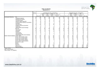 www.datafolha.com.br
TOTAL
Dilma (PT)
Marina
Silva
(PSB)
Aécio
Neves
(PSDB)
Pastor
Everaldo
(PSC)
Em
branco/nulo/
nenhum Não sabe Dilma (PT)
Aécio
Neves
(PSDB)
Pastor
Everaldo
(PSC)
Em
branco/nulo/
nenhum Não sabe
PEA 72 69 80 72 76 75 61 71 74 74 79 63
Assalariado registrado 27 23 34 28 26 30 21 23 30 28 33 22
Assalariado sem registro 7 8 6 7 7 7 7 7 6 8 7 7
Funcionário público 6 7 7 9 3 4 2 7 8 4 5 4
Autônomo regular (Paga ISS) 7 6 8 8 3 10 6 6 8 4 10 6
Profissional liberal (autônomo universitário) 1 0 0 1 0 0 1 1
Empresário 4 2 6 6 3 3 2 2 6 5 4 4
Free-lance/ bico 13 15 11 9 16 8 18 16 9 13 8 14
Estagiário/ aprendiz (remunerado) 1 1 1 0 1 1 1 0 1 1
Outros PEA 1 2 1 1 1 1 2 2 1 1 2 1
Desempregado (procura emprego) 6 6 6 4 17 9 3 6 4 11 8 4
NÃO PEA 28 31 20 28 24 25 39 29 26 26 21 37
Dona de casa 8 9 6 7 10 10 13 9 6 10 8 13
Aposentado 13 15 8 16 7 10 18 14 14 6 8 17
Estudante 5 5 4 5 5 3 3 5 4 5 3 3
Vive de rendas 0 0 0 0 1 0 0 1 0 0
Outros NAO PEA 1 1 1 0 1 1 2 0 0 1 1 2
Desempregado (Não procura emprego) 1 1 1 1 1 2 1 1 2 1 2
Até R$ 1.448,00 44 52 39 31 52 41 53 52 30 47 38 51
De R$ 1.448,01 até R$ 2.172,00 21 21 23 20 20 17 22 21 19 20 21 23
De R$ 2.172,01 até R$ 3.620,00 16 12 16 22 15 18 12 12 21 19 15 13
De R$ 3.620,01 até R$ 7.240,00 11 8 14 15 4 13 3 7 18 8 15 4
De R$ 7.240,01 até R$ 14.480,00 3 2 4 6 1 5 1 2 6 1 4 2
De R$ 14.480,01 até R$ 36.200,00 1 0 1 2 1 0 1 2 1 1
R$ 36.200,01 ou mais 0 0 0 0 0 0 0 0
Recusa 2 2 1 2 5 3 3 2 1 3 2 3
Não sabe 2 3 1 2 1 3 6 3 2 1 2 4
Total em % 100 100 100 100 100 100 100 100 100 100 100 100
Base ponderada 2843 1021 595 562 78 231 261 1158 704 124 372 337
Total Nos. absolutos 2843 1026 598 561 79 226 256 1166 703 125 366 336
Projeto: PO3755
Base: Total da amostra
Data do campo: 14 e 15/08/2014
OCUPAÇÃO PRINCIPAL
RENDA FAMILIAR MENSAL
INTENÇÃO DE VOTO - SITUAÇÃO B
PERFIL DA AMOSTRA
(Resposta em %)
INTENÇÃO DE VOTO - SITUAÇÃO A
 