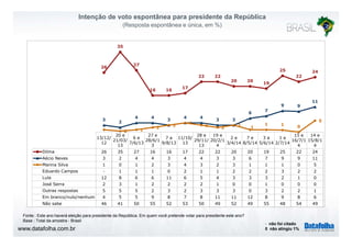 Intenção de voto espontânea para presidente da República
(Resposta espontânea e única, em %)
26
35
27
26
16 16
17
22 22
20 20
19
25
22
24
3
2
4 4
3
4 4
3 3
6
7
9 9
11
3
4
3 3 1 1
5
13/12/
12
20 e
21/03/
13
6 e
7/6/13
27 e
28/6/1
3
7 a
9/8/13
11/10/
13
28 e
29/11/
13
19 e
20/2/1
4
2 e
3/4/14
7 e
8/5/14
3 a
5/6/14
1 e
2/7/14
15 e
16/7/1
4
14 e
15/8/1
4
Dilma 26 35 27 16 16 17 22 22 20 20 19 25 22 24
0 1
2
3
4
3
2
3 1
1 1 0
Dilma 26 35 27 16 16 17 22 22 20 20 19 25 22 24
Aécio Neves 3 2 4 4 3 4 4 3 3 6 7 9 9 11
Marina Silva 1 0 1 2 3 4 3 2 3 1 1 1 0 5
Eduardo Campos - 1 1 1 0 2 1 1 2 2 2 3 2 2
Lula 12 8 6 6 11 6 5 4 3 3 3 2 1 0
José Serra 2 3 1 2 2 2 2 1 0 0 1 0 0 0
Outras respostas 5 5 5 2 3 2 3 3 3 0 3 2 2 1
Em branco/nulo/nenhum 4 5 5 9 8 7 8 11 11 12 8 9 8 6
Não sabe 46 41 50 55 52 53 50 49 52 49 55 48 54 49
www.datafolha.com.br
Fonte : Este ano haverá eleição para presidente da República. Em quem você pretende votar para presidente este ano?
Base : Total da amostra - Brasil
- não foi citado
0 não atingiu 1%
 