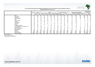 www.datafolha.com.br
TOTAL
Mascu-
lino
Femi-
nino
16 a 24
anos
25 a 34
anos
35 a 44
anos
45 a 59
anos
60 anos
ou mais
Funda-
mental Médio
Supe-
rior Até 2 S.M.
Mais de 2
a 5 S.M
Mais de 5
a 10 S.M.
Mais de 10
S.M. PEA
NÃO
PEA
Dilma 24 28 21 21 23 25 26 27 28 24 18 27 23 21 19 23 28
Aécio Neves 11 16 6 9 11 10 12 12 6 11 21 5 13 20 26 12 9
Marina Silva 5 5 5 4 6 5 5 5 3 5 9 4 6 6 13 6 4
Eduardo Campos 2 1 2 2 2 2 1 1 1 2 1 1 2 2 4 1 2
Lula 0 1 0 0 0 1 0 0 0 1 0 1 0 1 0
Pastor Everaldo 0 0 0 0 0 0 0 0 0 0 0 0 0 1
Zé Maria 0 0 0 0 0 0 0 0 0 0
Luciana Genro 0 0 0 0 0 0 0 0 0
José Serra 0 0 0 0 0 0 0 0 0
Eymael 0 0 0 0 0 0
No atual/No que está 0 0 0 0 0 1 0 0 0 0 0 0
No candidato do PT/ candidato do Lula 0 0 0 0 0 0 0 0 0 0
Outras respostas 1 1 2 2 1 1 2 2 2 1 1 2 1 1 1 1 2
Branco/ Nulo/ Nenhum 6 6 6 7 8 7 5 4 5 6 9 5 7 10 7 7 5
Não Respondeu 0 0 0 0 0 0 0 0
Não Sabe 49 40 57 54 48 49 48 46 53 49 38 54 47 40 28 49 50
Total em % 100 100 100 100 100 100 100 100 100 100 100 100 100 100 100 100 100
Base ponderada 2843 1360 1483 457 653 569 670 493 1165 1160 518 1260 1034 299 125 2046 797
Total Nos. absolutos 2843 1361 1482 466 658 571 665 483 1155 1177 511 1260 1031 295 124 2046 797
P.1 Em outubro haverá eleição para Presidente da República. Em quem você pretende votar para presidente em outubro ?
(Resposta espontânea e única, em %)
SEXO IDADE ESCOLARIDADE RENDA FAMILIAR MENSAL
OCUPAÇÃO
PRINCIPAL
Projeto: PO3755
Base: Total da amostra
Data do campo: 14 e 15/08/2014
 
