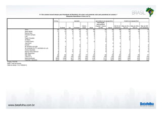 www.datafolha.com.br
TOTAL
Sudeste Sul Nordeste
Centro
Oeste Norte
Total Região
Metropolitana
(Capital + Outros
da RM) Interior
Até 50 mil
habitantes
Mais de 50 a
200 mil
Mais de 200 a
500 mil
Mais de 500
mil habitantes
Dilma 24 19 25 33 19 34 20 28 33 23 19 19
Aécio Neves 11 13 9 6 17 10 11 11 9 14 10 11
Marina Silva 5 5 2 6 8 3 7 4 3 4 5 8
Eduardo Campos 2 1 1 2 2 2 1 2 1 1 1 2
Lula 0 1 0 1 1 0 0 0 1 0
Pastor Everaldo 0 0 0 0 1 0 0 0 0 1 0
Zé Maria 0 0 0 0 0 0
Luciana Genro 0 0 0 0 0
José Serra 0 1 0 0
Eymael 0 0 0 0
No atual/No que está 0 0 0 0 0 0 0 0
No candidato do PT/ candidato do Lula 0 0 0 0
Outras respostas 1 2 0 2 1 1 2 1 1 2 2 2
Branco/ Nulo/ Nenhum 6 9 5 4 7 4 9 5 3 7 7 10
Não Respondeu 0 0 0 0 0 0
Não Sabe 49 49 58 46 47 43 49 49 49 48 55 47
Total em % 100 100 100 100 100 100 100 100 100 100 100 100
Base ponderada 2843 1238 421 764 204 216 1121 1722 944 649 433 818
Total Nos. absolutos 2843 1115 390 713 304 321 1196 1647 922 641 445 835
P.1 Em outubro haverá eleição para Presidente da República. Em quem você pretende votar para presidente em outubro ?
(Resposta espontânea e única, em %)
REGIÃO NATUREZA DO MUNICÍPIO
Projeto: PO3755
Base: Total da amostra
Data do campo: 14 e 15/08/2014
PORTE DO MUNICÍPIO
 