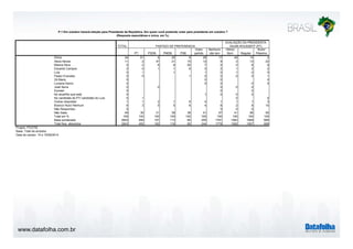 www.datafolha.com.br
TOTAL
PT PSDB PMDB PSB
Outro
partido
Nenhum/
não tem
Ótimo/
Bom Regular
Ruim/
Péssimo
Dilma 24 61 6 25 8 28 17 49 14 2
Aécio Neves 11 2 47 21 15 12 9 2 13 22
Marina Silva 5 2 6 6 20 7 5 2 6 9
Eduardo Campos 2 0 1 1 6 2 2 1 2 2
Lula 0 1 1 1 0 1 0 0
Pastor Everaldo 0 0 1 0 0 0 0 1
Zé Maria 0 0 0 0
Luciana Genro 0 0 0 0 0
José Serra 0 0 0 0 0
Eymael 0 0 0
No atual/No que está 0 1 0 0 0
No candidato do PT/ candidato do Lula 0 1 0 0
Outras respostas 1 1 2 1 6 4 1 1 1 3
Branco/ Nulo/ Nenhum 6 3 5 5 6 4 8 2 8 10
Não Respondeu 0 0 0 0
Não Sabe 49 30 31 39 38 41 57 41 56 50
Total em % 100 100 100 100 100 100 100 100 100 100
Base ponderada 2843 456 157 113 80 255 1781 1083 1069 666
Total Nos. absolutos 2843 455 162 118 85 244 1779 1082 1067 669
P.1 Em outubro haverá eleição para Presidente da República. Em quem você pretende votar para presidente em outubro ?
(Resposta espontânea e única, em %)
Projeto: PO3755
Base: Total da amostra
Data do campo: 14 e 15/08/2014
PARTIDO DE PREFERENCIA
AVALIAÇÃO DA PRESIDENTA
DILMA ROUSSEFF (PT)
 