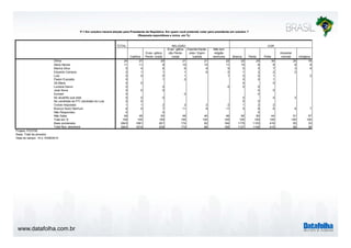 www.datafolha.com.br
TOTAL
Católica
Evan- gélica
Pente- costal
Evan- gélica
não Pente-
costal
Espirita Karde-
cista / Espiri-
tualista
Não tem
religião
nenhuma Branca Parda Preta
Amarela/
oriental Indígena
Dilma 24 27 20 21 21 22 22 25 30 25 18
Aécio Neves 11 11 9 10 15 11 15 8 8 8 8
Marina Silva 5 4 6 6 8 5 5 5 7 3 8
Eduardo Campos 2 1 1 1 6 2 1 2 2 2
Lula 0 0 0 1 1 0 0 1 2
Pastor Everaldo 0 1 0 0 0 1
Zé Maria 0 0 0 0
Luciana Genro 0 0 0 0 0
José Serra 0 0 0 0 0
Eymael 0 0 0
No atual/No que está 0 0 0 0 0 2
No candidato do PT/ candidato do Lula 0 0 0 0
Outras respostas 1 1 2 2 2 2 1 2 2
Branco/ Nulo/ Nenhum 6 5 7 11 8 11 5 8 6 9 7
Não Respondeu 0 0 0
Não Sabe 49 49 53 48 40 46 50 50 44 51 57
Total em % 100 100 100 100 100 100 100 100 100 100 100
Base ponderada 2843 1681 621 174 92 184 1175 1103 418 55 33
Total Nos. absolutos 2843 1674 639 173 86 185 1127 1149 415 56 36
P.1 Em outubro haverá eleição para Presidente da República. Em quem você pretende votar para presidente em outubro ?
(Resposta espontânea e única, em %)
Projeto: PO3755
Base: Total da amostra
Data do campo: 14 e 15/08/2014
CORRELIGIÃO
 