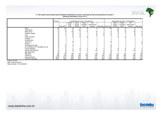 www.datafolha.com.br
TOTAL
Dilma (PT)
Marina
Silva
(PSB)
Aécio
Neves
(PSDB)
Pastor
Everaldo
(PSC)
Em
branco/nulo/
nenhum Não sabe Dilma (PT)
Aécio
Neves
(PSDB)
Pastor
Everaldo
(PSC)
Em
branco/nulo/
nenhum Não sabe
Dilma 24 61 5 4 6 1 2 57 3 5 1 0
Aécio Neves 11 0 4 50 1 43 2 0
Marina Silva 5 0 22 1 6 0 1 2 6 9 10 5
Eduardo Campos 2 1 4 2 2 0 1 2 1 2 1
Lula 0 1 0 0 0 0 0 1 0 0
Pastor Everaldo 0 0 0 9 0 6
Zé Maria 0
Luciana Genro 0
José Serra 0 0 0 0
Eymael 0 0
No atual/No que está 0 0 0 0
No candidato do PT/ candidato do Lula 0 0 0
Outras respostas 1 1 1 2 1 2 1 1 2 3 2 1
Branco/ Nulo/ Nenhum 6 2 5 2 4 44 3 2 2 5 32 4
Não Respondeu 0 0 0 0 0
Não Sabe 49 34 59 40 72 50 91 37 41 69 52 88
Total em % 100 100 100 100 100 100 100 100 100 100 100 100
Base ponderada 2843 1021 595 562 78 231 261 1158 704 124 372 337
Total Nos. absolutos 2843 1026 598 561 79 226 256 1166 703 125 366 336
Projeto: PO3755
Base: Total da amostra
Data do campo: 14 e 15/08/2014
INTENÇÃO DE VOTO - SITUAÇÃO B
P.1 Em outubro haverá eleição para Presidente da República. Em quem você pretende votar para presidente em outubro ?
(Resposta espontânea e única, em %)
INTENÇÃO DE VOTO - SITUAÇÃO A
 