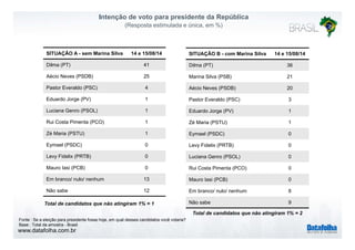Intenção de voto para presidente da República
(Resposta estimulada e única, em %)
SITUAÇÃO A - sem Marina Silva 14 e 15/08/14
Dilma (PT) 41
SITUAÇÃO B - com Marina Silva 14 e 15/08/14
Dilma (PT) 36
Aécio Neves (PSDB) 25
Pastor Everaldo (PSC) 4
Marina Silva (PSB) 21
Aécio Neves (PSDB) 20
Eduardo Jorge (PV) 1
Luciana Genro (PSOL) 1
Rui Costa Pimenta (PCO) 1
Pastor Everaldo (PSC) 3
Eduardo Jorge (PV) 1
Zé Maria (PSTU) 1
Zé Maria (PSTU) 1
Eymael (PSDC) 0
( )
Eymael (PSDC) 0
Levy Fidelix (PRTB) 0
Levy Fidelix (PRTB) 0
Mauro Iasi (PCB) 0
Em branco/ nulo/ nenhum 13
Luciana Genro (PSOL) 0
Rui Costa Pimenta (PCO) 0
Mauro Iasi (PCB) 0
Não sabe 12
( )
Em branco/ nulo/ nenhum 8
Não sabe 9Total de candidatos que não atingiram 1% = 1
www.datafolha.com.br
Fonte : Se a eleição para presidente fosse hoje, em qual desses candidatos você votaria?
Base : Total da amostra - Brasil
Total de candidatos que não atingiram 1% = 2
 