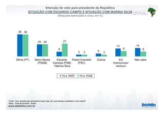 Intenção de voto para presidente da República
SITUAÇÃO COM EDUARDO CAMPO X SITUAÇÃO COM MARINA SILVA
(Resposta estimulada e única, em %)
36 3636
20
36
20 21
8
3 5
13 14
3 3
9 8
Dilma (PT) Aécio Neves
(PSDB)
Eduardo
Campos (PSB)
/ Marina Silva
Pastor Everaldo
(PSC)
Outros Em
branco/nulo/
nenhum
Não sabe
15 e 16/07 14 e 15/08
www.datafolha.com.br
Fonte : Se a eleição para presidente fosse hoje, em qual desses candidatos você votaria?
Base : Total da amostra - Brasil
 