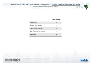 Intenção de voto para presidente da República - última situação com Marina Silva
(Resposta estimulada e única, em %)
02 e 03/04/14
Dilma (PT) 39
Marina Silva (PSB) 27Marina Silva (PSB) 27
Aécio Neves (PSDB) 16
Em branco/ nulo/ nenhum 13
Não sabe 6
www.datafolha.com.br
Fonte : Se a eleição para presidente fosse hoje, em qual desses candidatos você votaria?
Base : Total da amostra - Brasil
 