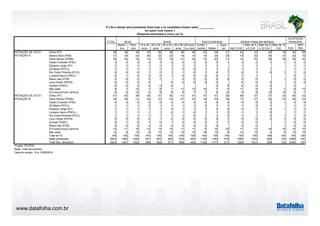 www.datafolha.com.br
TOTAL
Mascu-
lino
Femi-
nino
16 a 24
anos
25 a 34
anos
35 a 44
anos
45 a 59
anos
60 anos
ou mais
Funda-
mental Médio
Supe-
rior Até 2 S.M.
Mais de 2
a 5 S.M
Mais de 5
a 10 S.M.
Mais de 10
S.M. PEA
NÃO
PEA
Dilma (PT) 36 38 34 32 36 36 36 39 43 36 21 43 33 26 18 35 39
Marina Silva (PSB) 21 20 22 28 22 22 19 14 14 24 30 18 22 29 27 23 15
Aécio Neves (PSDB) 20 24 16 18 19 19 21 23 14 20 31 14 23 29 38 20 20
Pastor Everaldo (PSC) 3 2 3 4 3 2 3 2 3 3 1 3 3 1 1 3 2
Eduardo Jorge (PV) 1 1 1 1 0 1 1 1 1 1 1 1 1 1
Zé Maria (PSTU) 1 1 1 1 1 1 0 0 1 1 1 1 1 1 1 1
Rui Costa Pimenta (PCO) 0 0 0 1 0 1 1 0 1 0 1 0 1 0 1 1 0
Luciana Genro (PSOL) 0 1 0 0 0 1 0 0 0 0 1 1 1 0 1
Mauro Iasi (PCB) 0 0 0 0 1 0 0 0 0 0 0 0 1 0 0
Levy Fidelix (PRTB) 0 0 0 0 0 0 0 0 0 0 0 0 0 0
Eymael (PSDC) 0 0 0 0 0 0 0 0 0 0 0 0
Não sabe 9 7 12 7 8 7 11 13 14 7 4 11 9 3 3 8 13
Em branco/nulo/ nenhum 8 6 10 8 9 9 8 7 7 8 10 8 8 10 10 8 7
Dilma (PT) 41 43 39 40 41 40 41 41 47 41 26 48 37 27 25 40 43
Aécio Neves (PSDB) 25 29 21 24 23 23 27 27 18 25 39 17 27 42 47 26 23
Pastor Everaldo (PSC) 4 3 5 5 5 4 4 3 5 5 2 5 5 3 1 4 4
Zé Maria (PSTU) 1 1 1 2 1 1 1 1 2 1 1 1 2 1 1 1
Eduardo Jorge (PV) 1 1 1 1 1 2 1 1 1 2 0 2 1 0 1 1 2
Luciana Genro (PSOL) 1 1 1 1 1 2 1 0 1 1 2 1 1 0 1 1
Rui Costa Pimenta (PCO) 1 1 1 1 1 1 1 0 1 1 0 1 1 0 1 1 0
Levy Fidelix (PRTB) 0 0 0 0 1 0 0 0 0 0 1 0 0 2 1 0 0
Eymael (PSDC) 0 1 0 1 0 1 0 0 0 1 1 0 0 1 0 0
Mauro Iasi (PCB) 0 0 0 0 0 0 0 0 0 0 0 0 1 0 0
Em branco/nulo/ nenhum 13 11 15 14 14 15 11 11 9 14 20 11 13 19 16 14 10
Não sabe 12 8 15 9 10 12 12 15 16 10 8 14 12 4 8 10 16
Total em % 100 100 100 100 100 100 100 100 100 100 100 100 100 100 100 100 100
Base ponderada 2843 1360 1483 457 653 569 670 493 1165 1160 518 1260 1034 299 125 2046 797
Total Nos. absolutos 2843 1361 1482 466 658 571 665 483 1155 1177 511 1260 1031 295 124 2046 797
INTENÇÃO DE VOTO -
SITUAÇÃO B
P.2 Se a eleição para presidente fosse hoje e os candidatos fossem estes __________,
em quem você votaria ?
(Resposta estimulada e única, em %)
SEXO IDADE ESCOLARIDADE RENDA FAMILIAR MENSAL
OCUPAÇÃO
PRINCIPAL
Projeto: PO3755
Base: Total da amostra
Data do campo: 14 e 15/08/2014
INTENÇÃO DE VOTO -
SITUAÇÃO A
 