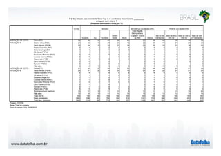 www.datafolha.com.br
TOTAL
Sudeste Sul Nordeste
Centro
Oeste Norte
Total Região
Metropolitana
(Capital + Outros
da RM) Interior
Até 50 mil
habitantes
Mais de 50 a
200 mil
Mais de 200 a
500 mil
Mais de 500
mil habitantes
Dilma (PT) 36 29 34 47 28 50 31 39 44 35 34 29
Marina Silva (PSB) 21 22 18 20 25 16 22 20 17 21 25 24
Aécio Neves (PSDB) 20 24 19 12 27 16 20 20 19 21 18 20
Pastor Everaldo (PSC) 3 3 3 2 2 4 3 2 2 3 3 3
Eduardo Jorge (PV) 1 1 0 1 2 1 1 1 1 1 0 1
Zé Maria (PSTU) 1 1 1 1 1 1 1 1 1 1 1
Rui Costa Pimenta (PCO) 0 0 1 0 0 1 0 1 1 0 0 0
Luciana Genro (PSOL) 0 0 1 0 1 0 1 1 1 0 0
Mauro Iasi (PCB) 0 0 0 0 1 1 0 0 0 0 1 0
Levy Fidelix (PRTB) 0 0 0 0 0 0 0 0
Eymael (PSDC) 0 0 0 0 0 0 0 0
Não sabe 9 8 15 8 6 8 9 9 10 9 10 7
Dilma (PT) 41 32 37 55 33 55 36 44 49 40 37 34
Aécio Neves (PSDB) 25 31 24 15 33 19 24 25 22 27 27 25
Pastor Everaldo (PSC) 4 4 5 4 5 6 5 4 4 3 5 5
Zé Maria (PSTU) 1 1 2 1 2 1 1 1 1 1 1 2
Eduardo Jorge (PV) 1 1 1 2 1 1 1 1 2 0 0 2
Luciana Genro (PSOL) 1 1 2 0 1 1 1 1 1 1 1 1
Rui Costa Pimenta (PCO) 1 0 2 1 0 1 1 1 0 1 1 1
Levy Fidelix (PRTB) 0 1 0 0 0 0 0 1 1
Eymael (PSDC) 0 1 0 0 1 0 1 0 0 0 1 1
Mauro Iasi (PCB) 0 0 0 0 1 0 0 0 0 0 0 0
Em branco/nulo/ nenhum 13 17 10 11 13 5 17 11 7 13 13 20
Não sabe 12 10 19 11 10 10 12 12 13 12 13 10
Total em % 100 100 100 100 100 100 100 100 100 100 100 100
Base ponderada 2843 1238 421 764 204 216 1121 1722 944 649 433 818
Total Nos. absolutos 2843 1115 390 713 304 321 1196 1647 922 641 445 835
INTENÇÃO DE VOTO -
SITUAÇÃO B
PORTE DO MUNICÍPIO
P.2 Se a eleição para presidente fosse hoje e os candidatos fossem estes __________,
em quem você votaria ?
(Resposta estimulada e única, em %)
REGIÃO NATUREZA DO MUNICÍPIO
Projeto: PO3755
Base: Total da amostra
Data do campo: 14 e 15/08/2014
INTENÇÃO DE VOTO -
SITUAÇÃO A
 