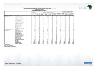 www.datafolha.com.br
TOTAL
PT PSDB PMDB PSB
Outro
partido
Nenhum/
não tem
Ótimo/
Bom Regular
Ruim/
Péssimo
Dilma (PT) 36 76 10 32 8 38 29 69 25 2
Marina Silva (PSB) 21 11 20 16 54 22 22 9 26 33
Aécio Neves (PSDB) 20 5 62 35 21 23 18 8 23 34
Pastor Everaldo (PSC) 3 1 1 3 5 5 3 2 3 4
Eduardo Jorge (PV) 1 1 1 1 1 1 1
Zé Maria (PSTU) 1 1 1 1 1 1 0 1 2
Rui Costa Pimenta (PCO) 0 0 1 1 1 0 0 1 0 1
Luciana Genro (PSOL) 0 1 0 1 0 1 0
Mauro Iasi (PCB) 0 0 0 0 0 0
Levy Fidelix (PRTB) 0 1 1 0 0 0
Eymael (PSDC) 0 1 0 0 0 0
Não sabe 9 3 1 5 4 4 13 8 11 8
Em branco/nulo/ nenhum 8 2 5 5 4 4 11 2 10 14
Dilma (PT) 41 83 11 34 17 43 34 75 31 2
Aécio Neves (PSDB) 25 7 70 41 34 26 24 8 30 44
Pastor Everaldo (PSC) 4 2 4 6 8 8 4 3 4 7
Zé Maria (PSTU) 1 1 1 2 3 1 1 1 3
Eduardo Jorge (PV) 1 0 1 2 6 1 1 1 1 2
Luciana Genro (PSOL) 1 1 1 1 2 1 0 1 2
Rui Costa Pimenta (PCO) 1 1 1 0 1 0 1 1
Levy Fidelix (PRTB) 0 0 1 3 0 0 1 1
Eymael (PSDC) 0 0 1 0 0 0 0 1
Mauro Iasi (PCB) 0 1 0 0 0 0 1
Em branco/nulo/ nenhum 13 3 7 11 15 9 17 3 16 25
Não sabe 12 3 3 5 13 7 16 8 14 13
Total em % 100 100 100 100 100 100 100 100 100 100
Base ponderada 2843 456 157 113 80 255 1781 1083 1069 666
Total Nos. absolutos 2843 455 162 118 85 244 1779 1082 1067 669
INTENÇÃO DE VOTO -
SITUAÇÃO B
PARTIDO DE PREFERENCIA
AVALIAÇÃO DA PRESIDENTA
DILMA ROUSSEFF (PT)
INTENÇÃO DE VOTO -
SITUAÇÃO A
P.2 Se a eleição para presidente fosse hoje e os candidatos fossem estes __________,
em quem você votaria ?
(Resposta estimulada e única, em %)
Projeto: PO3755
Base: Total da amostra
Data do campo: 14 e 15/08/2014
 