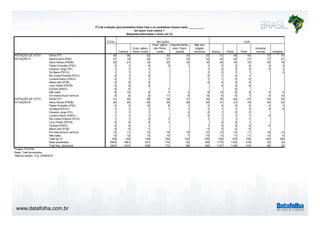 www.datafolha.com.br
TOTAL
Católica
Evan- gélica
Pente- costal
Evan- gélica
não Pente-
costal
Espirita Karde-
cista / Espiri-
tualista
Não tem
religião
nenhuma Branca Parda Preta
Amarela/
oriental Indígena
Dilma (PT) 36 39 32 30 30 32 31 40 40 37 37
Marina Silva (PSB) 21 19 24 27 23 23 22 20 21 17 21
Aécio Neves (PSDB) 20 21 15 22 35 16 25 16 16 20 18
Pastor Everaldo (PSC) 3 1 9 2 1 1 2 3 4 4 2
Eduardo Jorge (PV) 1 1 1 1 0 2 0 4 2
Zé Maria (PSTU) 1 1 1 1 0 1 1 3
Rui Costa Pimenta (PCO) 0 1 0 2 1 0 1
Luciana Genro (PSOL) 0 1 1 1 1 0 0
Mauro Iasi (PCB) 0 0 0 0 0 0 0
Levy Fidelix (PRTB) 0 0 0 0 0 0
Eymael (PSDC) 0 0 1 0
Não sabe 9 10 8 7 2 8 10 8 9 9 6
Em branco/nulo/ nenhum 8 6 9 11 8 14 8 9 7 9 10
Dilma (PT) 41 45 36 34 31 39 35 44 47 43 50
Aécio Neves (PSDB) 25 26 20 29 36 20 31 21 19 20 23
Pastor Everaldo (PSC) 4 2 12 8 1 2 4 5 5 2 2
Zé Maria (PSTU) 1 1 1 1 1 1 1 1 2 2 6
Eduardo Jorge (PV) 1 1 1 2 2 1 2 2
Luciana Genro (PSOL) 1 1 1 2 2 1 1 1 3
Rui Costa Pimenta (PCO) 1 1 0 1 1 1 1 1
Levy Fidelix (PRTB) 0 0 0 1 0 0 1
Eymael (PSDC) 0 0 1 1 0 0 0 2
Mauro Iasi (PCB) 0 0 1 0 0 0 0
Em branco/nulo/ nenhum 13 11 13 16 19 21 13 14 11 16 12
Não sabe 12 12 13 10 7 10 13 11 11 12 6
Total em % 100 100 100 100 100 100 100 100 100 100 100
Base ponderada 2843 1681 621 174 92 184 1175 1103 418 55 33
Total Nos. absolutos 2843 1674 639 173 86 185 1127 1149 415 56 36
COR
INTENÇÃO DE VOTO -
SITUAÇÃO B
RELIGIÃO
INTENÇÃO DE VOTO -
SITUAÇÃO A
P.2 Se a eleição para presidente fosse hoje e os candidatos fossem estes __________,
em quem você votaria ?
(Resposta estimulada e única, em %)
Projeto: PO3755
Base: Total da amostra
Data do campo: 14 e 15/08/2014
 