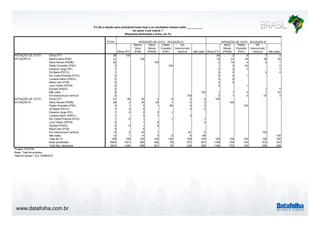 www.datafolha.com.br
TOTAL
Dilma (PT)
Marina
Silva
(PSB)
Aécio
Neves
(PSDB)
Pastor
Everaldo
(PSC)
Em
branco/nulo/
nenhum Não sabe Dilma (PT)
Aécio
Neves
(PSDB)
Pastor
Everaldo
(PSC)
Em
branco/nulo/
nenhum Não sabe
Dilma (PT) 36 100 84 2 8 1 4
Marina Silva (PSB) 21 100 10 21 26 39 25
Aécio Neves (PSDB) 20 100 2 74 4 2 1
Pastor Everaldo (PSC) 3 100 1 0 54 0
Eduardo Jorge (PV) 1 0 0 3 1
Zé Maria (PSTU) 1 0 0 0 0
Rui Costa Pimenta (PCO) 0 0 0 1
Luciana Genro (PSOL) 0 0 0
Mauro Iasi (PCB) 0 0 0
Levy Fidelix (PRTB) 0 0 1
Eymael (PSDC) 0 1 0
Não sabe 9 100 1 1 4 1 67
Em branco/nulo/ nenhum 8 100 0 1 0 57 3
Dilma (PT) 41 95 20 4 9 2 6 100
Aécio Neves (PSDB) 25 2 25 92 1 2 2 100
Pastor Everaldo (PSC) 4 1 5 1 85 0 2 100
Zé Maria (PSTU) 1 0 2 0 0
Eduardo Jorge (PV) 1 0 2 0 1
Luciana Genro (PSOL) 1 3 1 0
Rui Costa Pimenta (PCO) 1 0 1 1 1
Levy Fidelix (PRTB) 0 1 0 0
Eymael (PSDC) 0 0 1 0
Mauro Iasi (PCB) 0 0
Em branco/nulo/ nenhum 13 0 24 1 91 2 100
Não sabe 12 1 14 0 2 4 86 100
Total em % 100 100 100 100 100 100 100 100 100 100 100 100
Base ponderada 2843 1021 595 562 78 231 261 1158 704 124 372 337
Total Nos. absolutos 2843 1026 598 561 79 226 256 1166 703 125 366 336
Projeto: PO3755
Base: Total da amostra
Data do campo: 14 e 15/08/2014
INTENÇÃO DE VOTO -
SITUAÇÃO B
INTENÇÃO DE VOTO - SITUAÇÃO BINTENÇÃO DE VOTO - SITUAÇÃO A
INTENÇÃO DE VOTO -
SITUAÇÃO A
P.2 Se a eleição para presidente fosse hoje e os candidatos fossem estes __________,
em quem você votaria ?
(Resposta estimulada e única, em %)
 